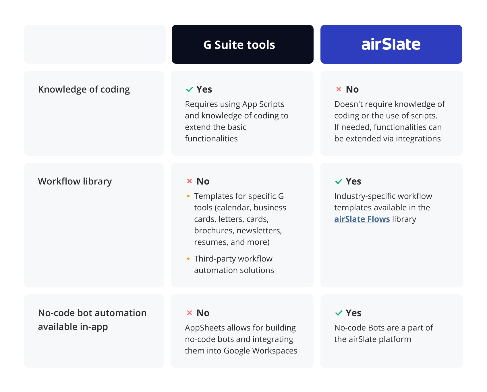 G Suite tools vs airSlate workflow automation